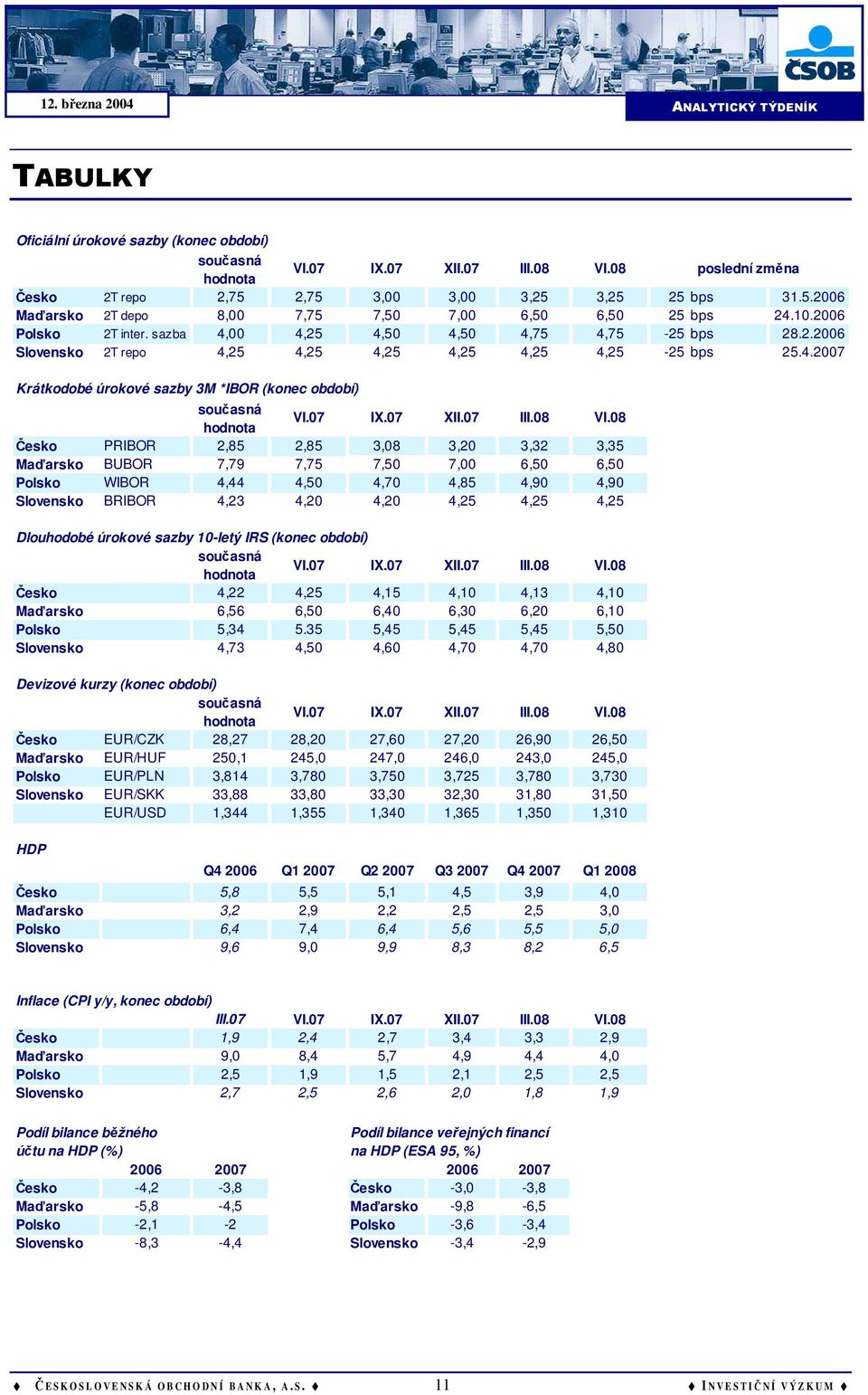 4.2007 Krátkodobé úrokové sazby 3M *IBOR (konec období) současná hodnota VI.07 IX.07 XII.07 III.08 VI.