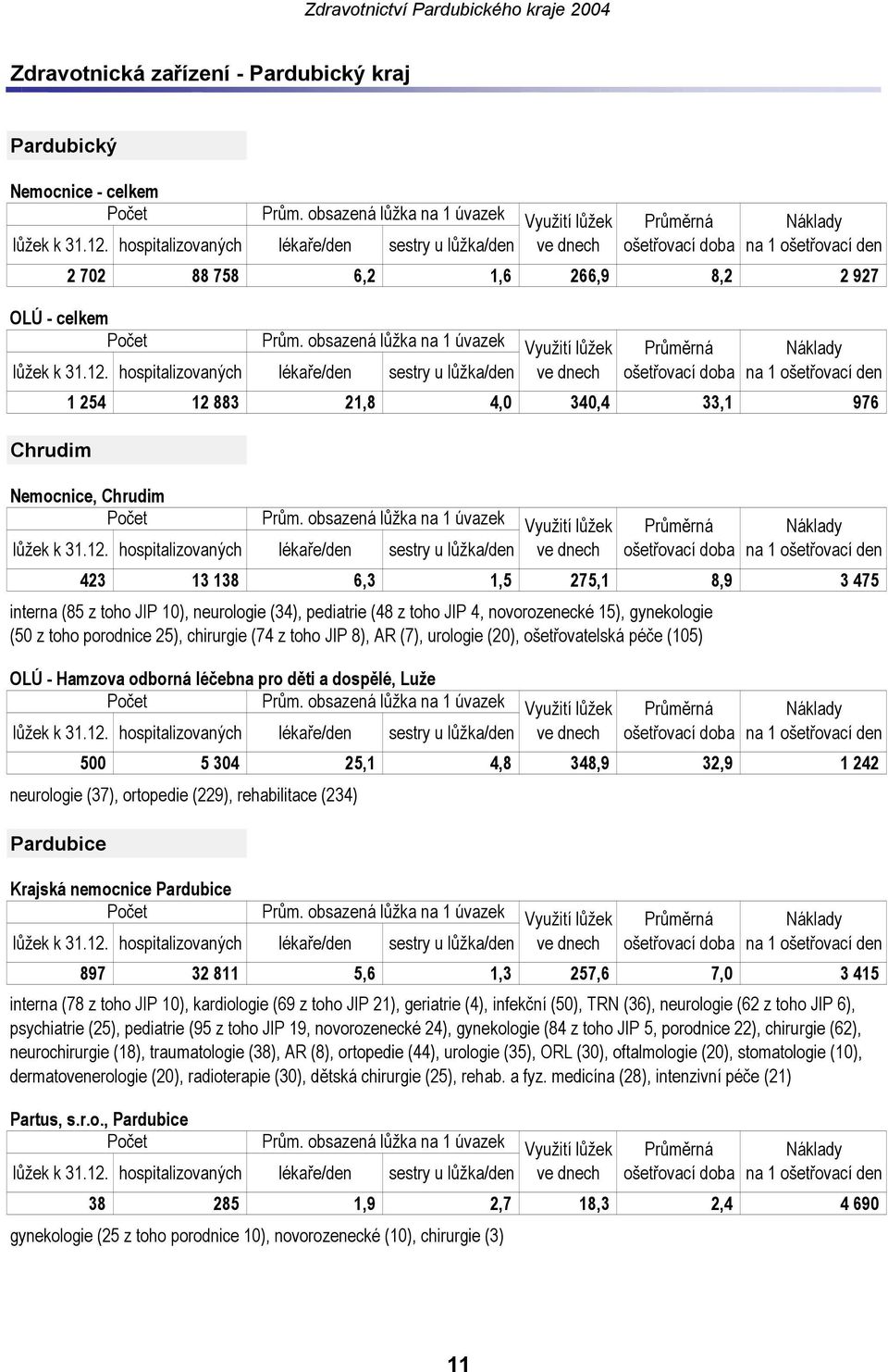 hospitalizovaných lékaře/den sestry u lůžka/den Chrudim 1 254 12 