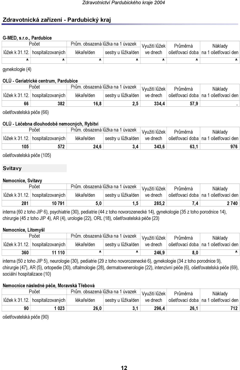 obsazená lůžka na 1 úvazek Využití lůžek Průměrná lůžek k 31.12. hospitalizovaných lékaře/den sestry u lůžka/den ve dnech ošetřovací doba na 1 ošetřovací den 66 382 16,8 2,5 334,4 57,9.