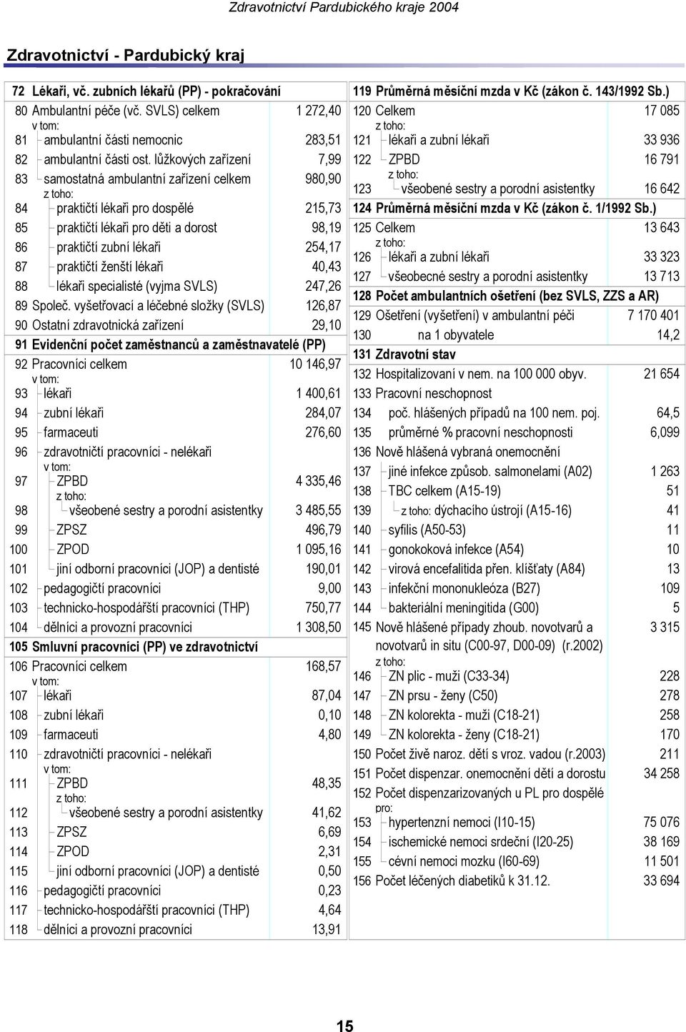 praktičtí ženští lékaři 40,43 88 lékaři specialisté (vyjma SVLS) 247,26 89 Společ.