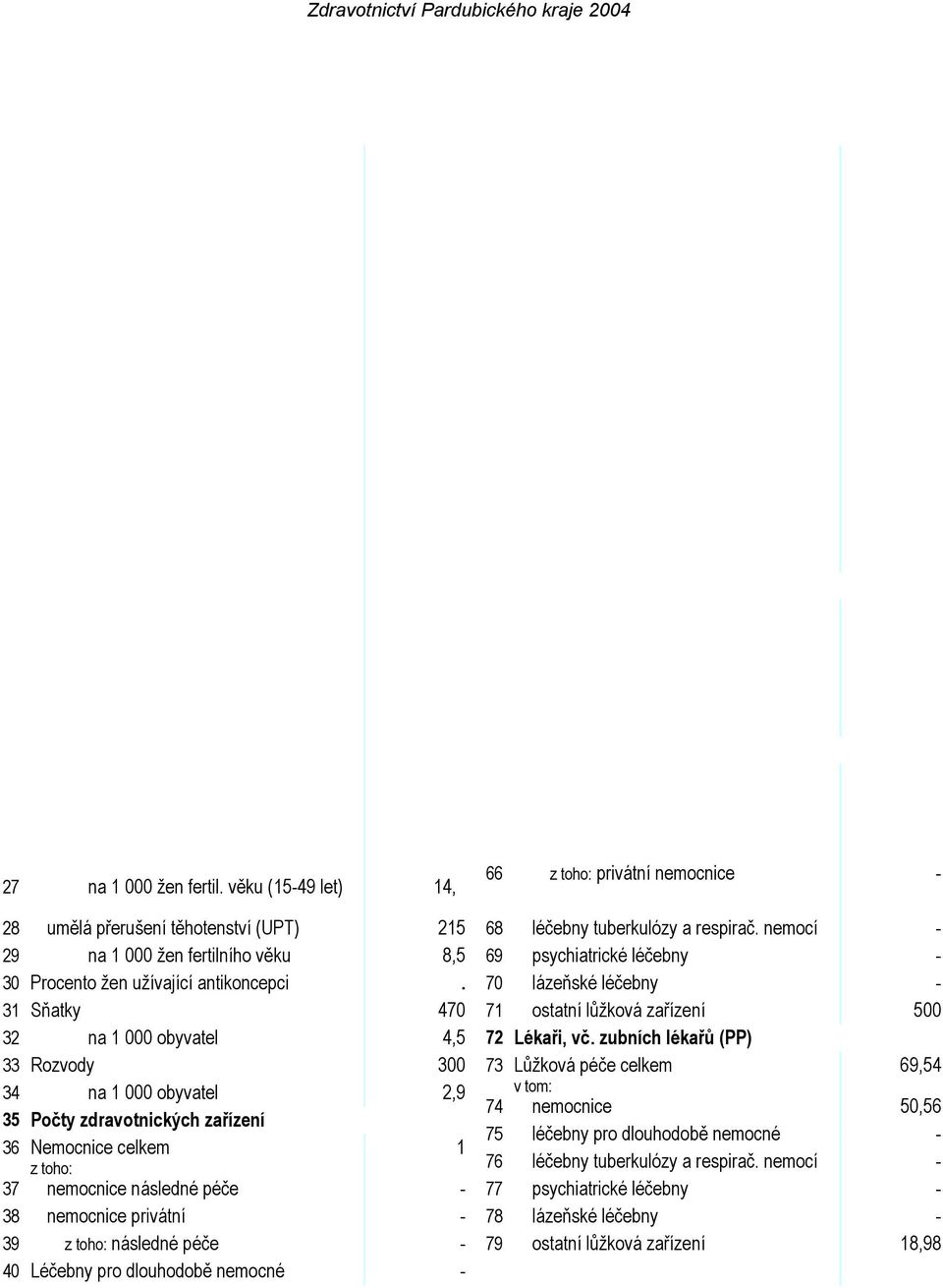 104 602 43 Lázeňské léčebny - 44 Ostatní lůžková zařízení 1 5 ženy celkem 53 162 45 Samostatná ambulantní zařízení 230 6 ženy 15-49 let 25 375 46 Kojenecké ústavy a dětské domovy - 7 děti (0-14 let)