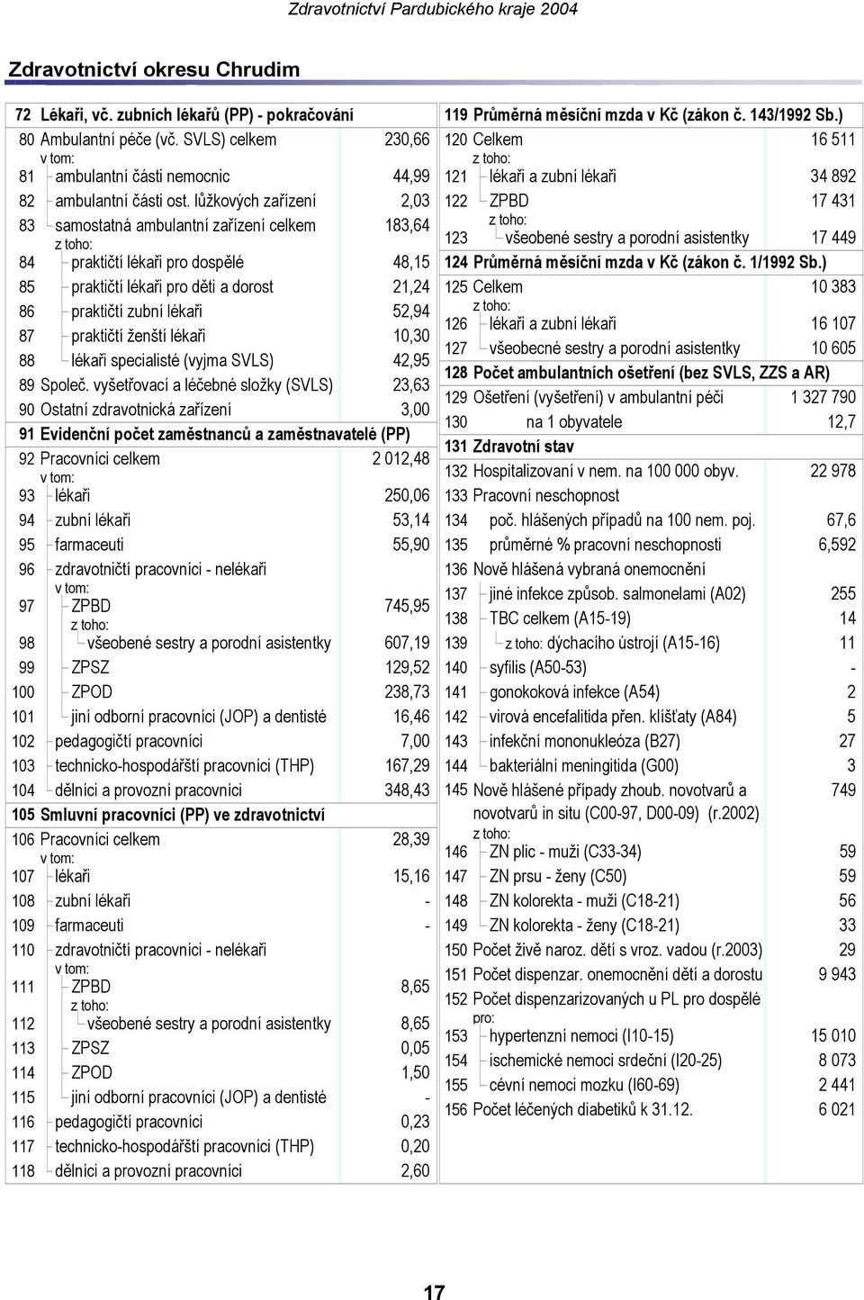 lůžkových zařízení 2,03 122 ZPBD 17 431 83 samostatná ambulantní zařízení celkem 183,64 123 všeobené sestry a porodní asistentky 17 449 84 praktičtí lékaři pro dospělé 48,15 124 Průměrná měsíční mzda