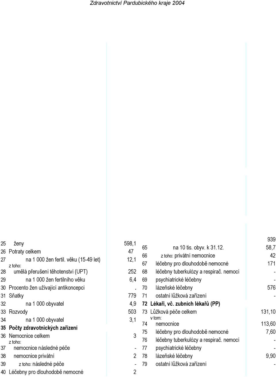 159 981 43 Lázeňské léčebny 1 44 Ostatní lůžková zařízení - 5 ženy celkem 82 405 45 Samostatná ambulantní zařízení 381 6 ženy 15-49 let 39 064 46 Kojenecké ústavy a dětské domovy 2 7 děti (0-14 let)