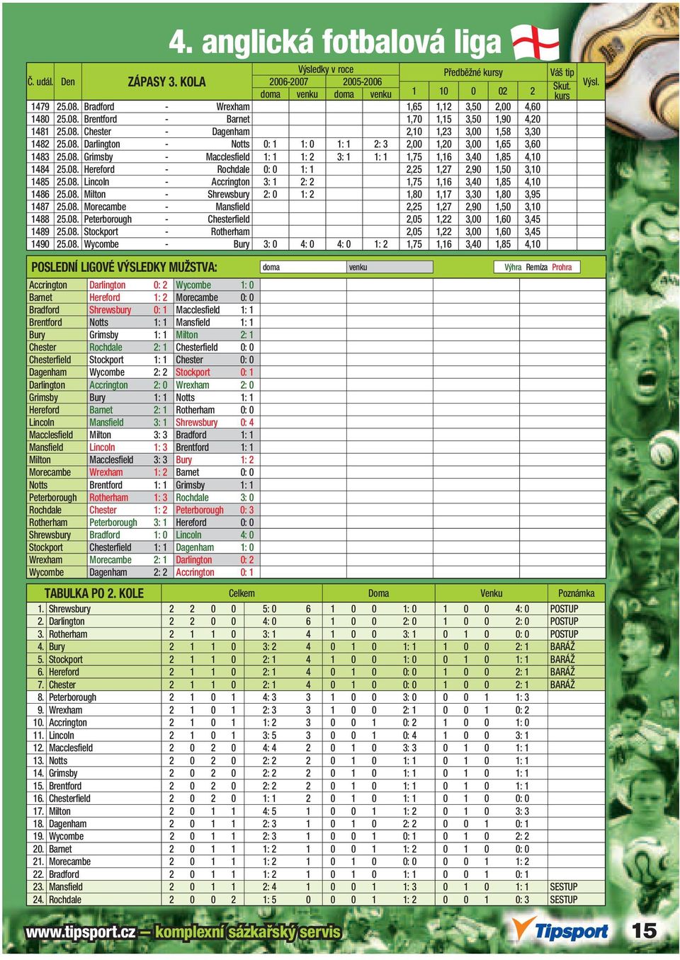 08. Hereford - Rochdale 0: 0 1: 1 2,25 1,27 2,90 1,50 3,10 1485 25.08. Lincoln - Accrington 3: 1 2: 2 1,75 1,16 3,40 1,85 4,10 1486 25.08. Milton - Shrewsbury 2: 0 1: 2 1,80 1,17 3,30 1,80 3,95 1487 25.