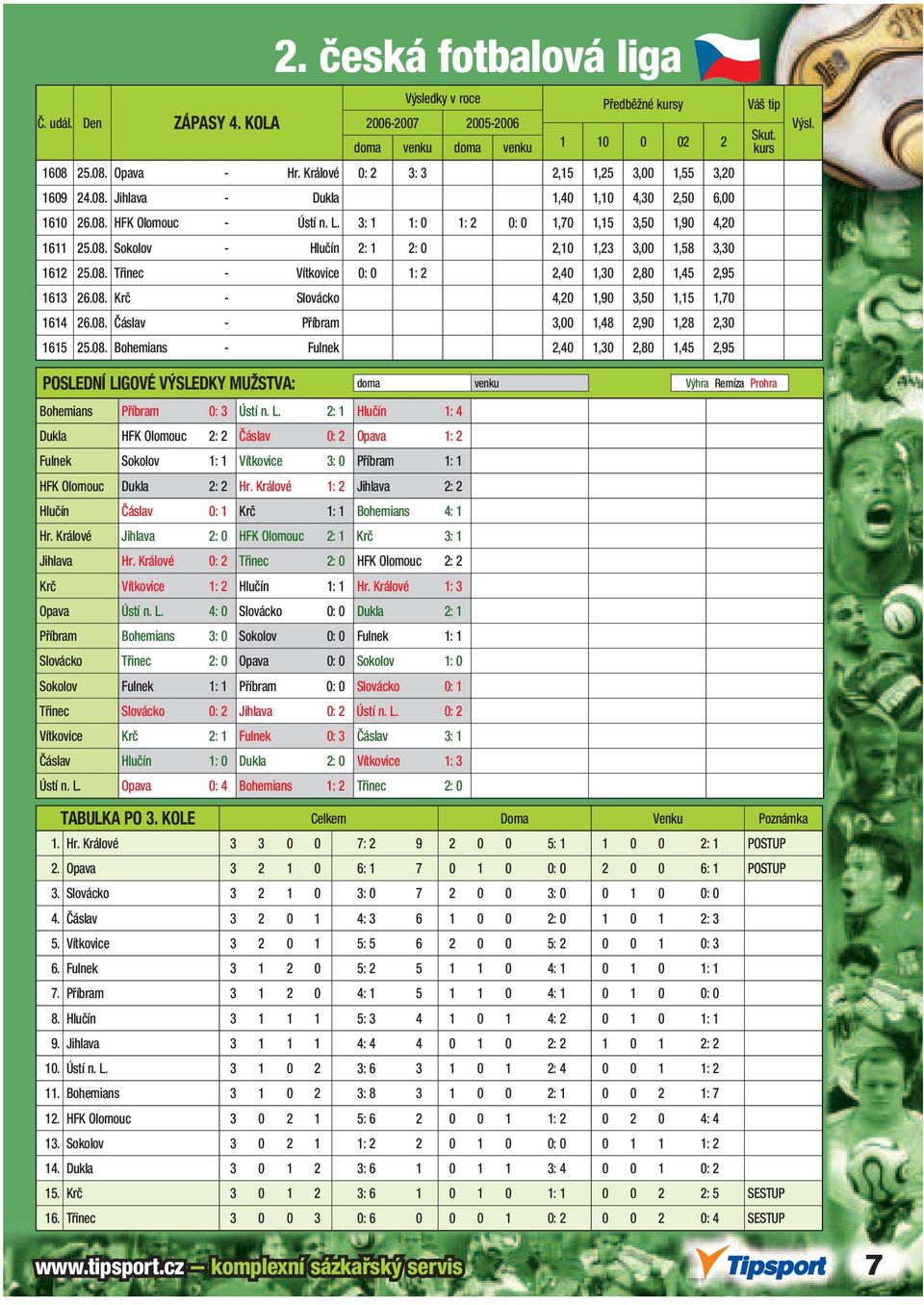 08. Krč - Slovácko 4,20 1,90 3,50 1,15 1,70 1614 26.08. Čáslav - Příbram 3,00 1,48 2,90 1,28 2,30 1615 25.08. Bohemians - Fulnek 2,40 1,30 2,80 1,45 2,95 Váš tip Bohemians Příbram 0: 3 Ústí n. L.