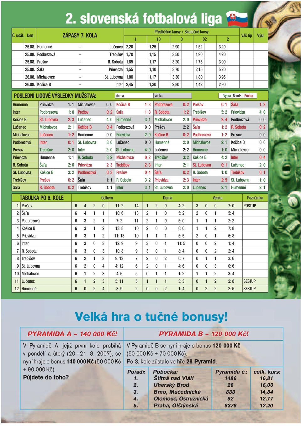 Šaľa - Prievidza 1,55 1,10 3,70 2,15 5,20 26.08.