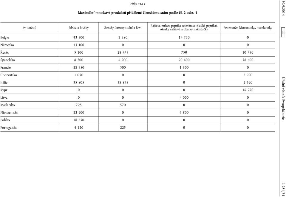 Pomeranče, klementinky, mandarinky Belgie 43 300 1 380 14 750 0 Německo 13 100 0 0 0 Řecko 5 100 28 475 750 10 750 Španělsko 8 700 6 900 20 400 58 600