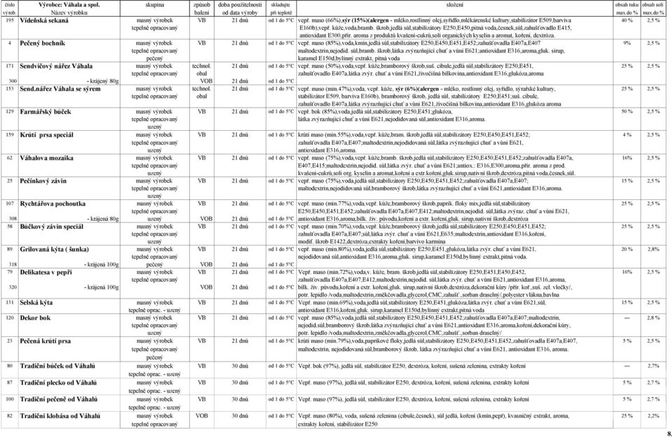 kůže,voda,bramb. škrob,jedlá sůl,stabilizátory E250,E450,pitná voda,česnek,sůl,zahušťovadlo E415, antioxidant E300,přír.