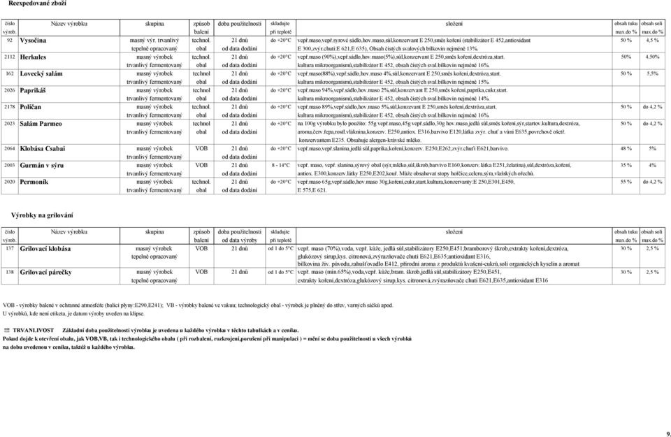 chuti:E 621,E 635), Obsah čistých svalových bílkovin nejméně 13%. 2112 Herkules masný výrobek technol. 21 dnů do +20 C vepř.maso (90%),vepř.sádlo,hov.