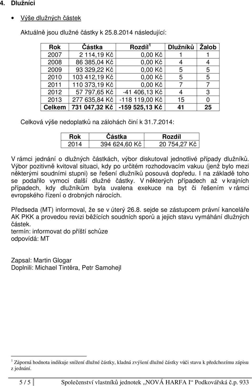 7 7 2012 57 797,65 Kč -41 406,13 Kč 4 3 2013 277 635,84 Kč -118 119,00 Kč 15 0 Celkem 731 047,32 Kč -159 525,13 Kč 41 25 Celková výše nedoplatků na zálohách činí k 31.7.2014: Rok Částka Rozdíl 2014 394 624,60 Kč 20 754,27 Kč V rámci jednání o dlužných částkách, výbor diskutoval jednotlivé případy dlužníků.