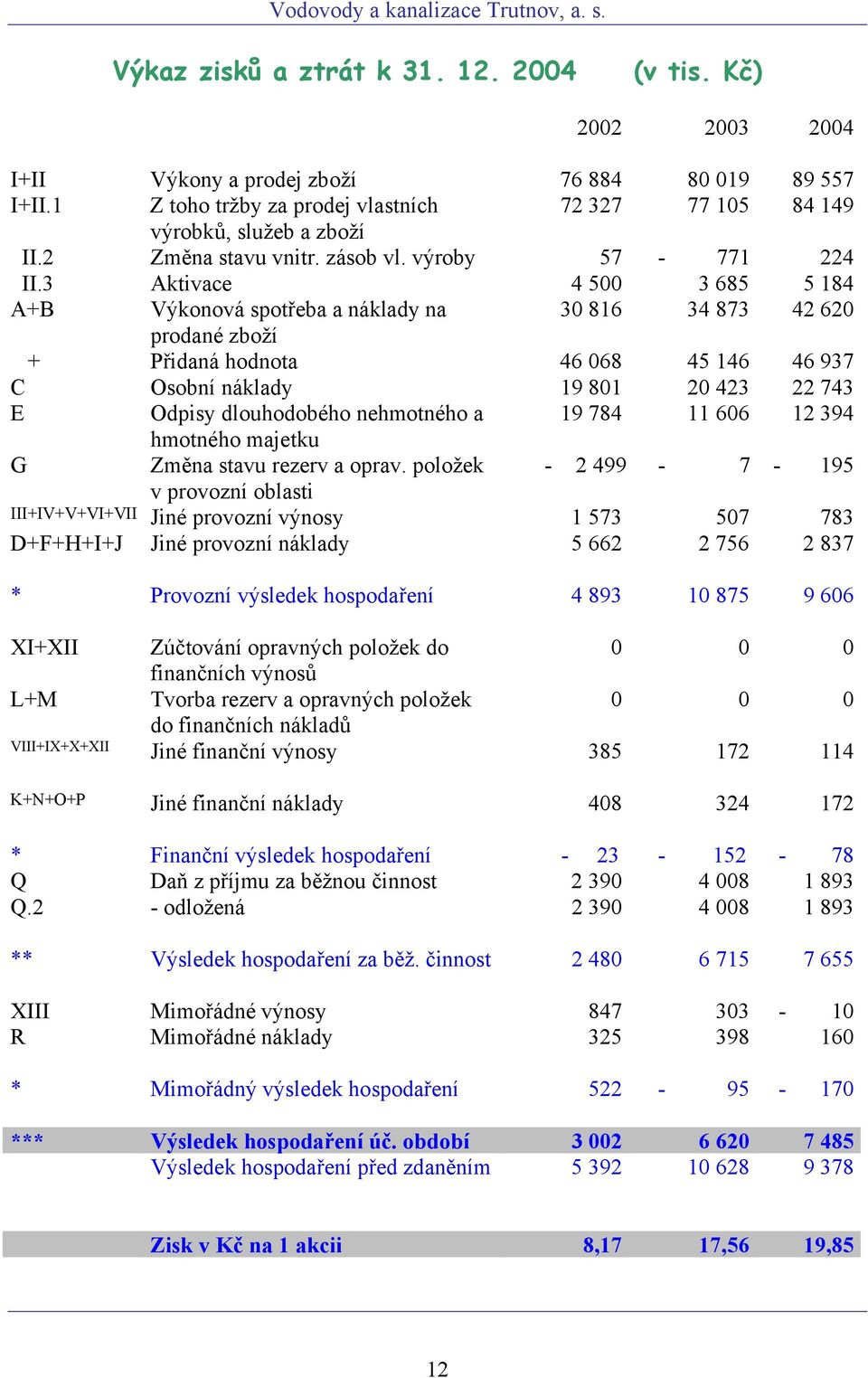 3 Aktivace 4 500 3 685 5 184 A+B Výkonová spotřeba a náklady na 30 816 34 873 42 620 prodané zboží + Přidaná hodnota 46 068 45 146 46 937 C Osobní náklady 19 801 20 423 22 743 E Odpisy dlouhodobého