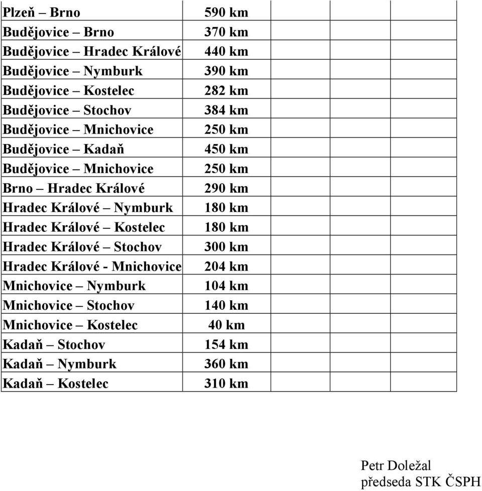 Králové - Mnichovice Mnichovice Nymburk Mnichovice Stochov Mnichovice Kostelec Kadaň Stochov Kadaň Nymburk Kadaň Kostelec 590 km 370 km 440