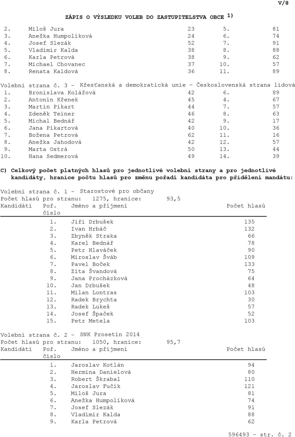 Anežka Jahodová 42 12. 57 9. Marta Ostrá 50 13. 44 10. Hana Sedmerová 49 14.