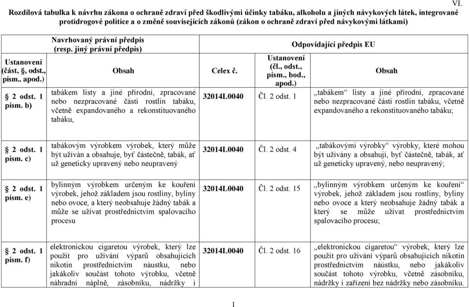 tabákem listy a jiné přírodní, zpracované nebo nezpracované části rostlin tabáku, včetně expandovaného a rekonstituovaného tabáku, Ustanovení (čl., odst., písm., bod., apod.) Čl. 2 odst.