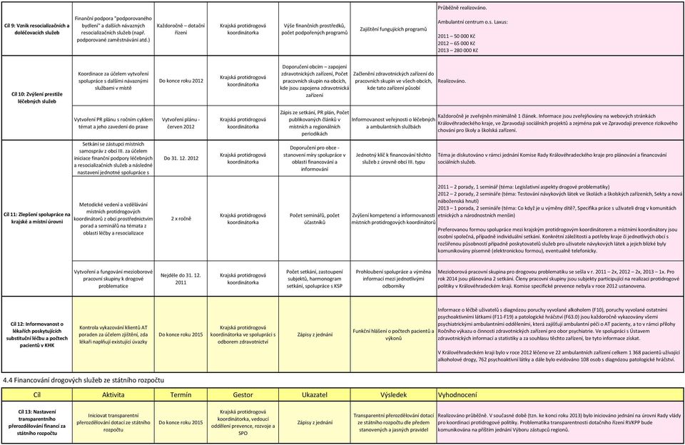 ředků, počet podpořených programů Zajištění fungujících programů Ambulantní centrum o.s.