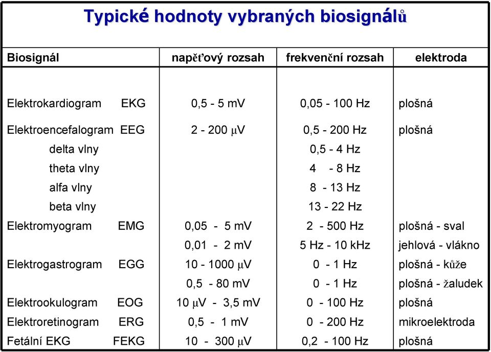 0,05-5 mv 2-500 Hz plošná - sval 0,01-2 mv 5 Hz - 10 khz jehlová - vlákno Elektrogastrogram EGG 10-1000 μv 0-1 Hz plošná - kůže 0,5-80 mv 0-1 Hz