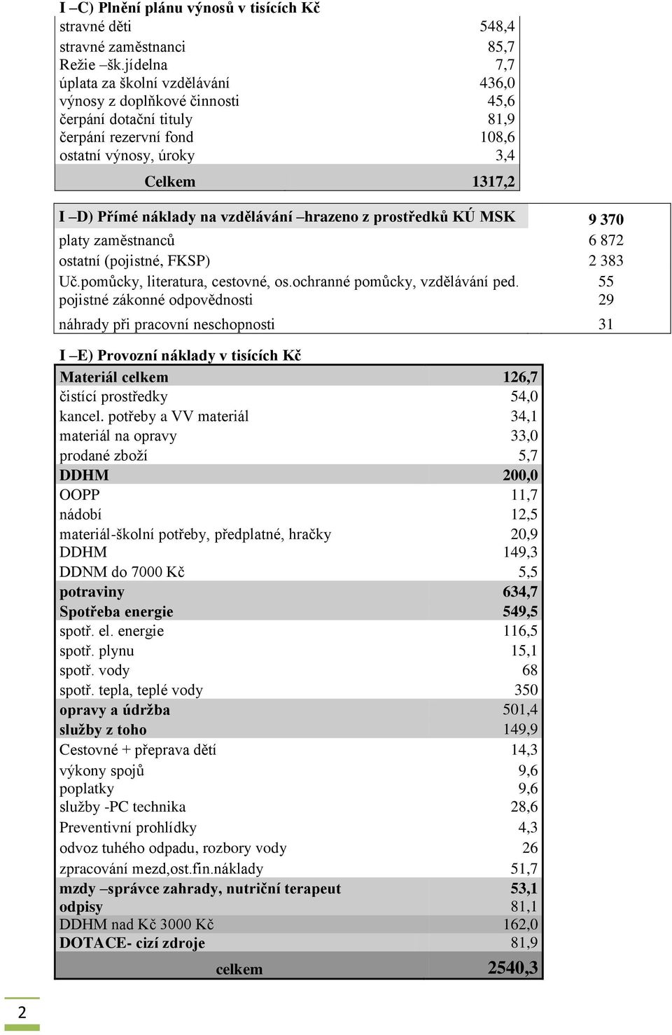 vzdělávání hrazeno z prostředků KÚ MSK 9 370 platy zaměstnanců 6 872 ostatní (pojistné, FKSP) 2 383 Uč.pomůcky, literatura, cestovné, os.ochranné pomůcky, vzdělávání ped.