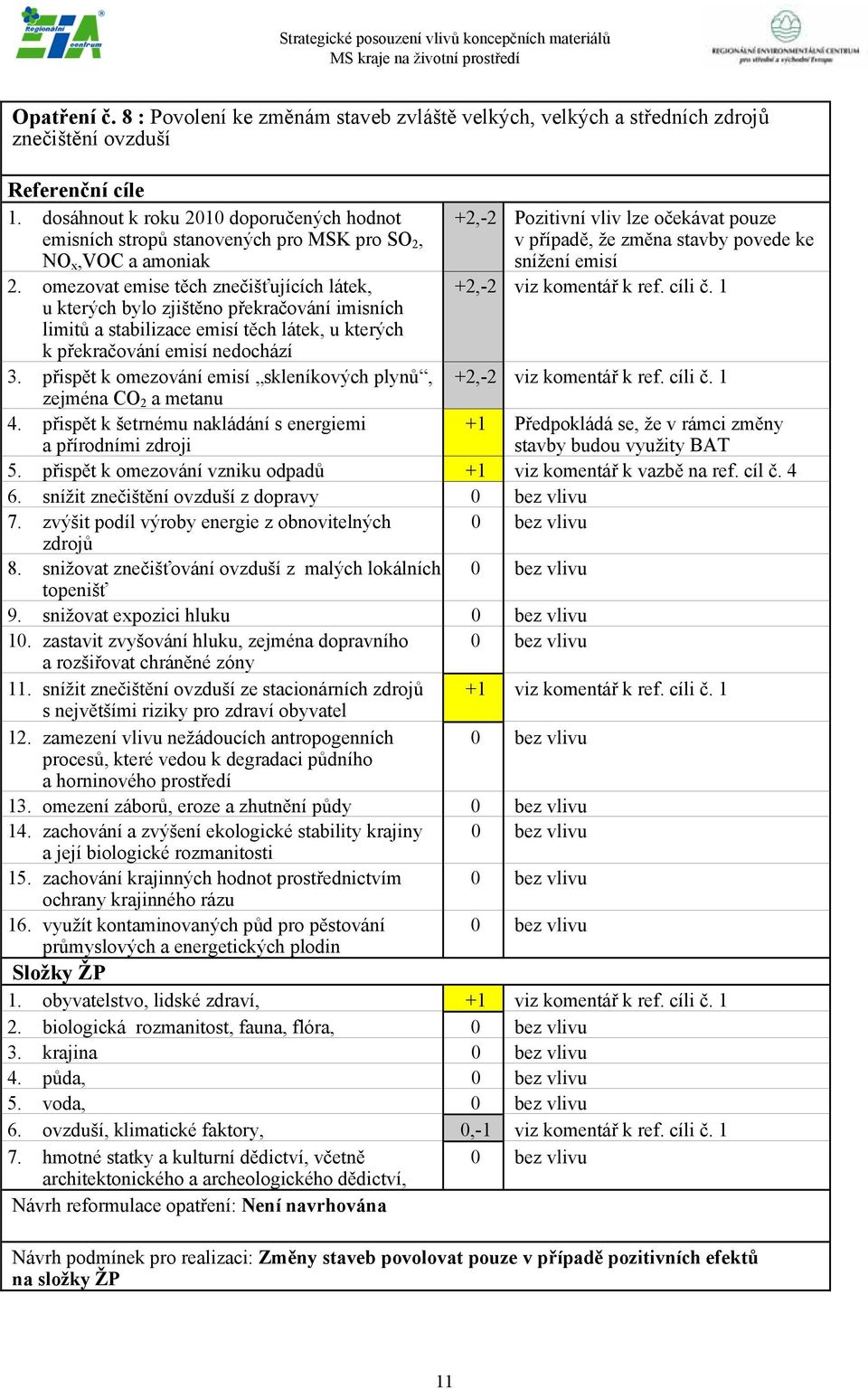 omezovat emise těch znečišťujících látek, u kterých bylo zjištěno překračování imisních limitů a stabilizace emisí těch látek, u kterých k překračování emisí nedochází 3.