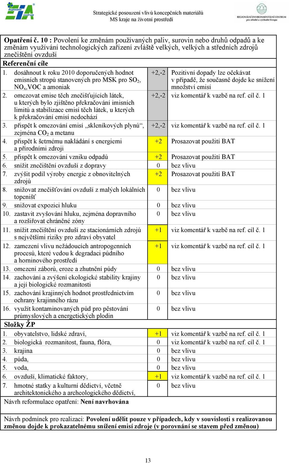 dosáhnout k roku 2010 doporučených hodnot emisních stropů stanovených pro MSK pro SO 2, NO x,voc a amoniak 2.