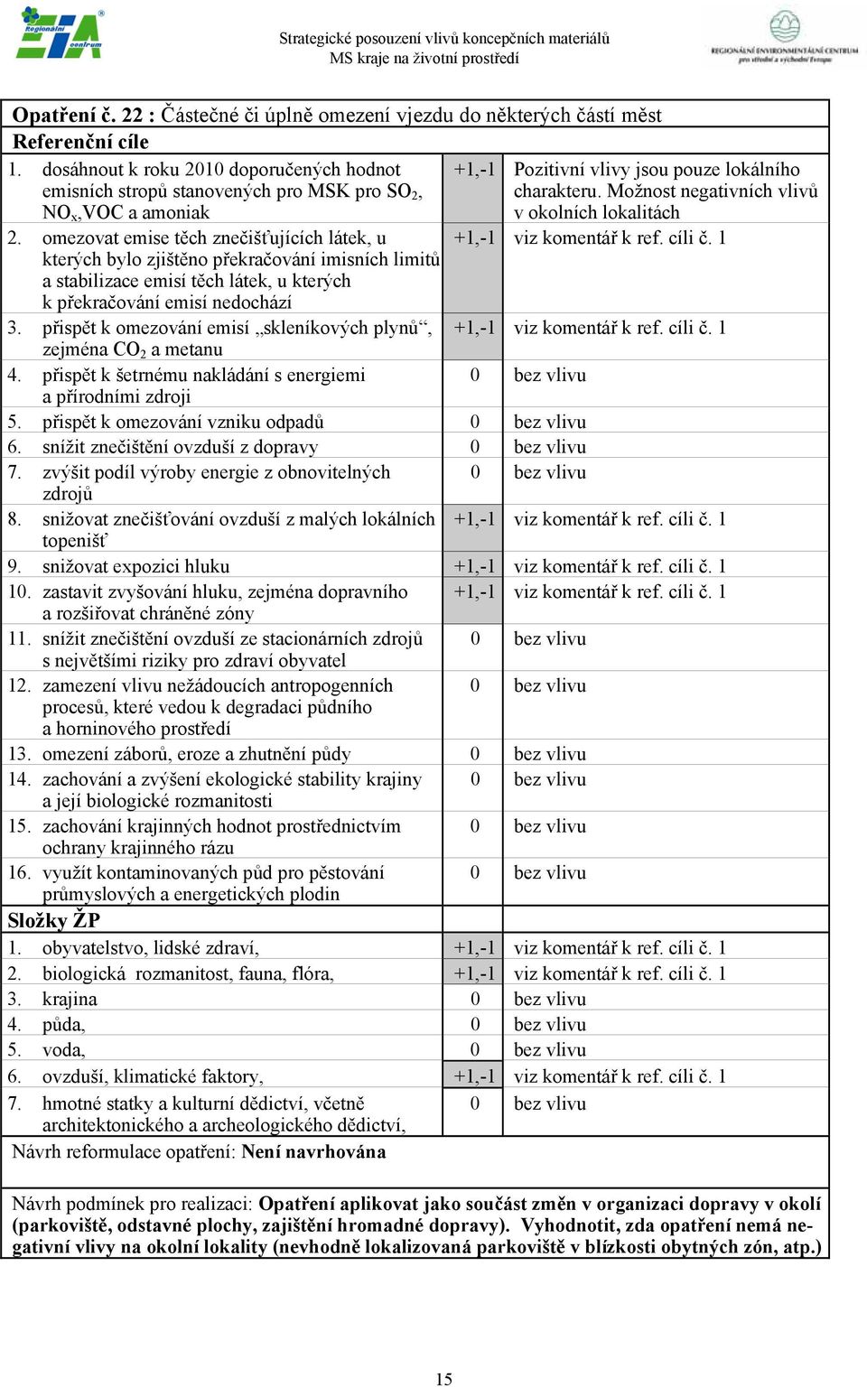 Možnost negativních vlivů v okolních lokalitách 2. omezovat emise těch znečišťujících látek, u +1,-1 viz komentář k ref. cíli č.