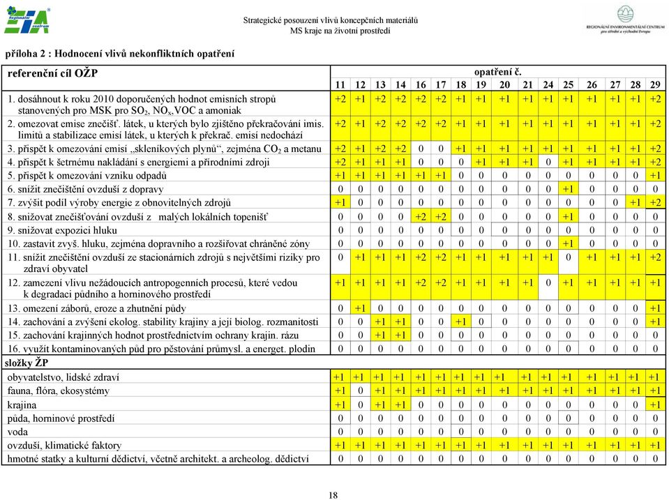 látek, u kterých bylo zjištěno překračování imis. +2 +1 +2 +2 +2 +2 +1 +1 +1 +1 +1 +1 +1 +1 +1 +2 limitů a stabilizace emisí látek, u kterých k překrač. emisí nedochází 3.