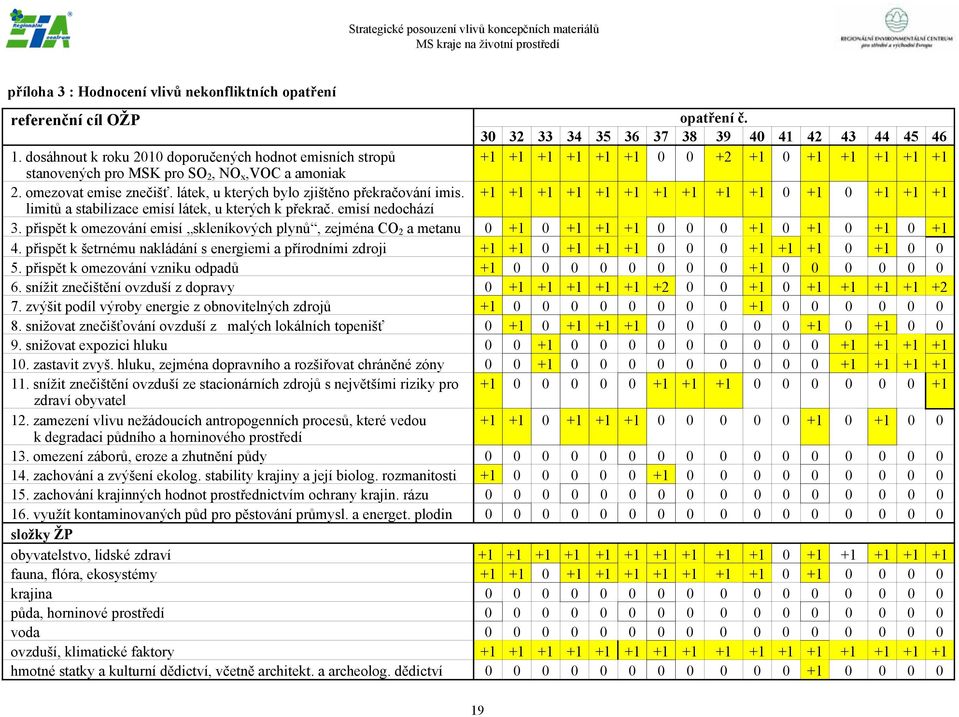 látek, u kterých bylo zjištěno překračování imis. +1 +1 +1 +1 +1 +1 +1 +1 +1 +1 0 +1 0 +1 +1 +1 limitů a stabilizace emisí látek, u kterých k překrač. emisí nedochází 3.