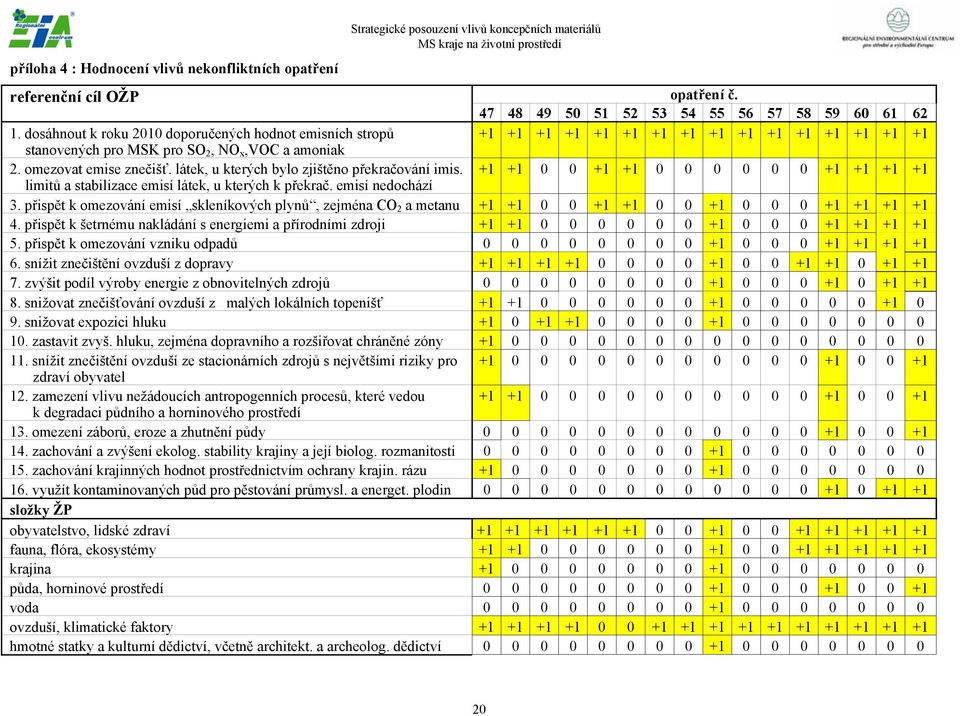 látek, u kterých bylo zjištěno překračování imis. +1 +1 0 0 +1 +1 0 0 0 0 0 0 +1 +1 +1 +1 limitů a stabilizace emisí látek, u kterých k překrač. emisí nedochází 3.