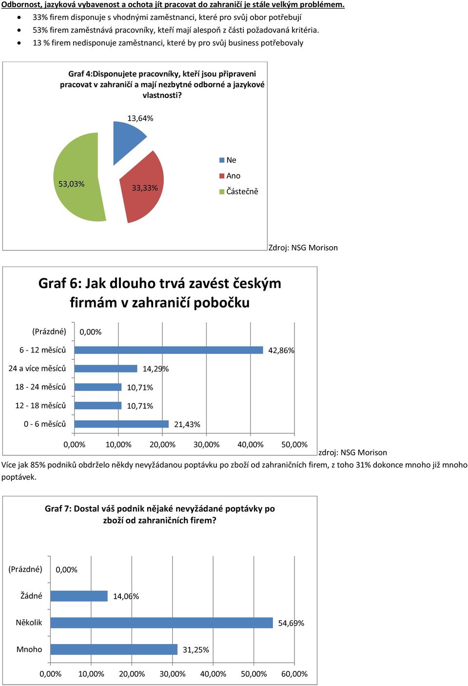 13 % firem nedisponuje zaměstnanci, které by pro svůj business potřebovaly Graf 4:Disponujete pracovníky, kteří jsou připraveni pracovat v zahraničí a mají nezbytné odborné a jazykové vlastnosti?