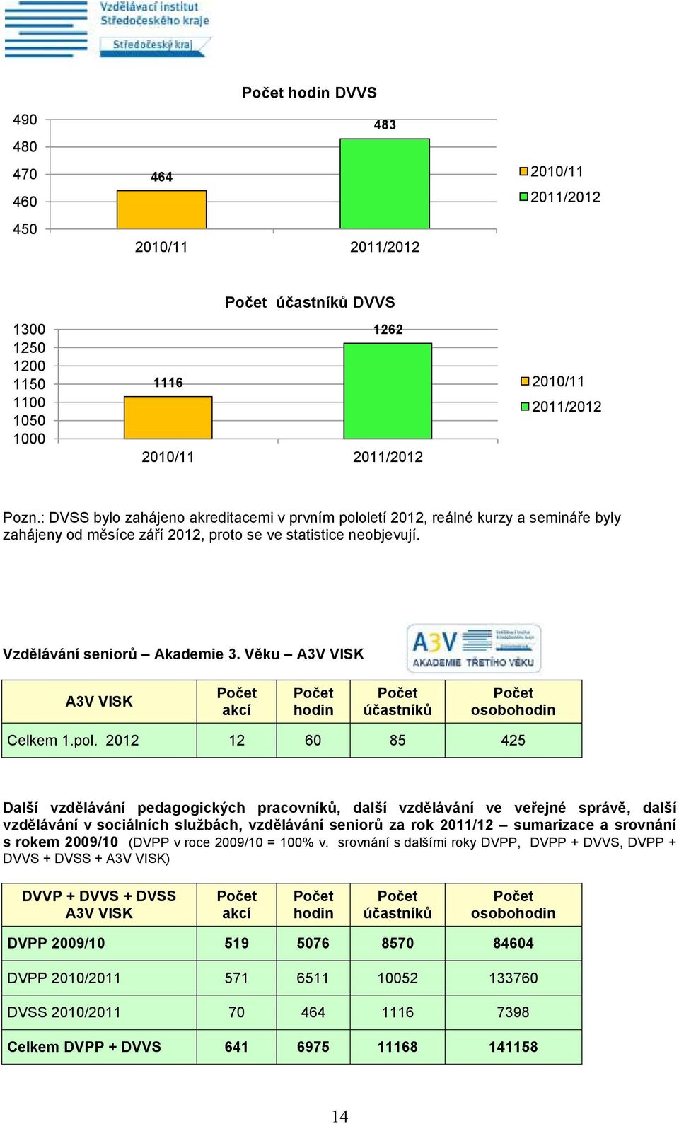 Věku A3V VISK A3V VISK akcí hodin účastníků osobohodin Celkem 1.pol.