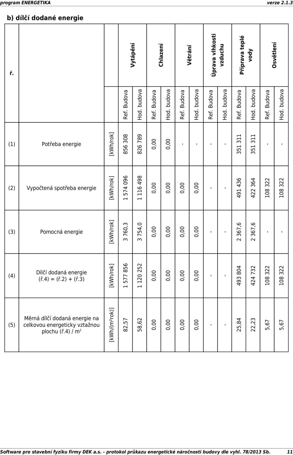 budova (1) Potřeba [kwh/rok] 856 308 826 789 351 311 351 311 (2) Vypočtená spotřeba [kwh/rok] 1 574 096 1 116 498 491 436 422 364 108 322 108 322 (3) Pomocná [kwh/rok] 3 760,3 3 754,0 2 367,6 2