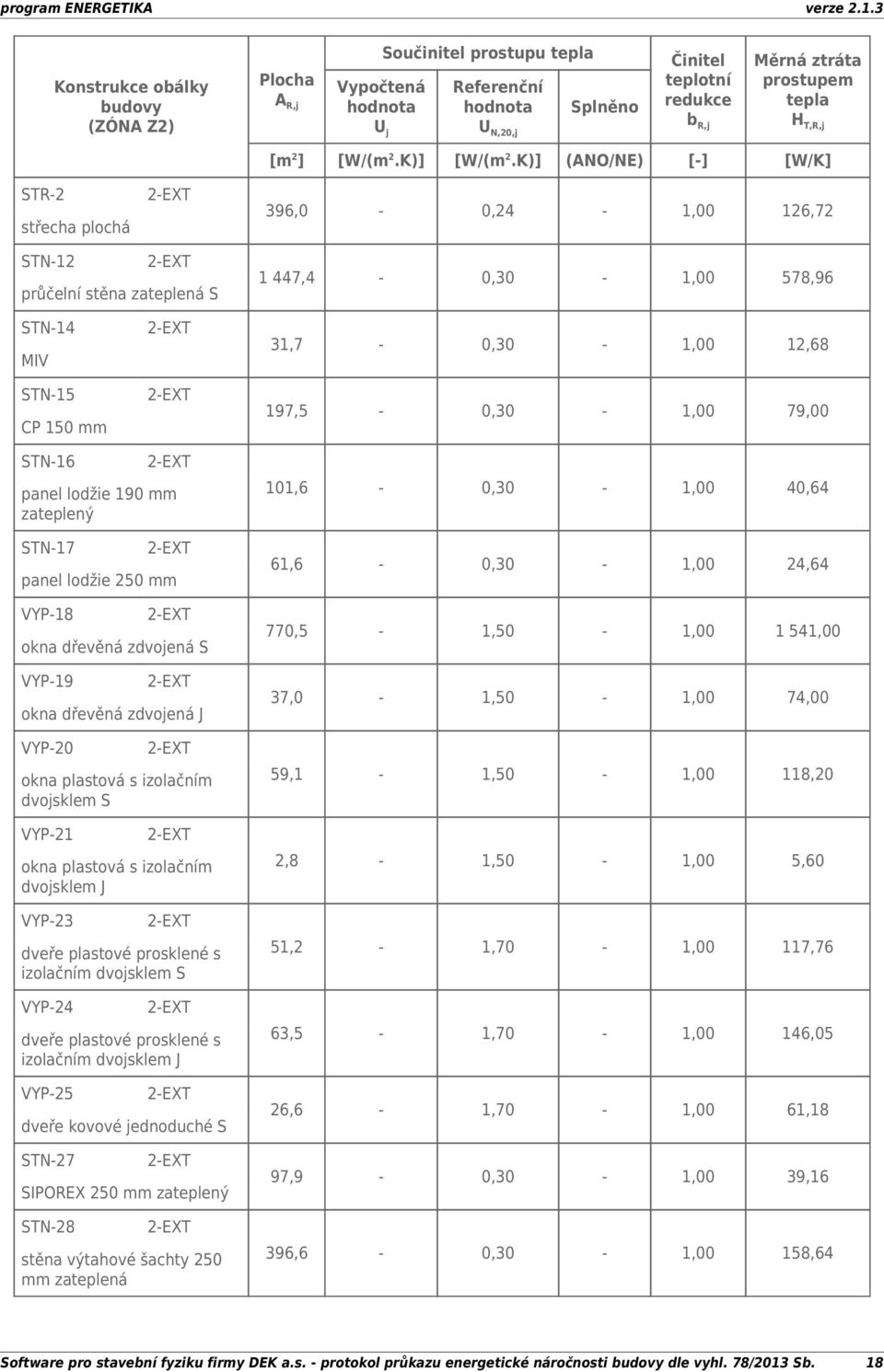 K)] (ANO/NE) [] [W/K] 396,0 0,24 1,00 126,72 STN12 průčelní stěna zateplená S 1 447,4 0,30 1,00 578,96 STN14 MIV STN15 CP 150 mm 31,7 0,30 1,00 12,68 197,5 0,30 1,00 79,00 STN16 panel lodžie 190 mm
