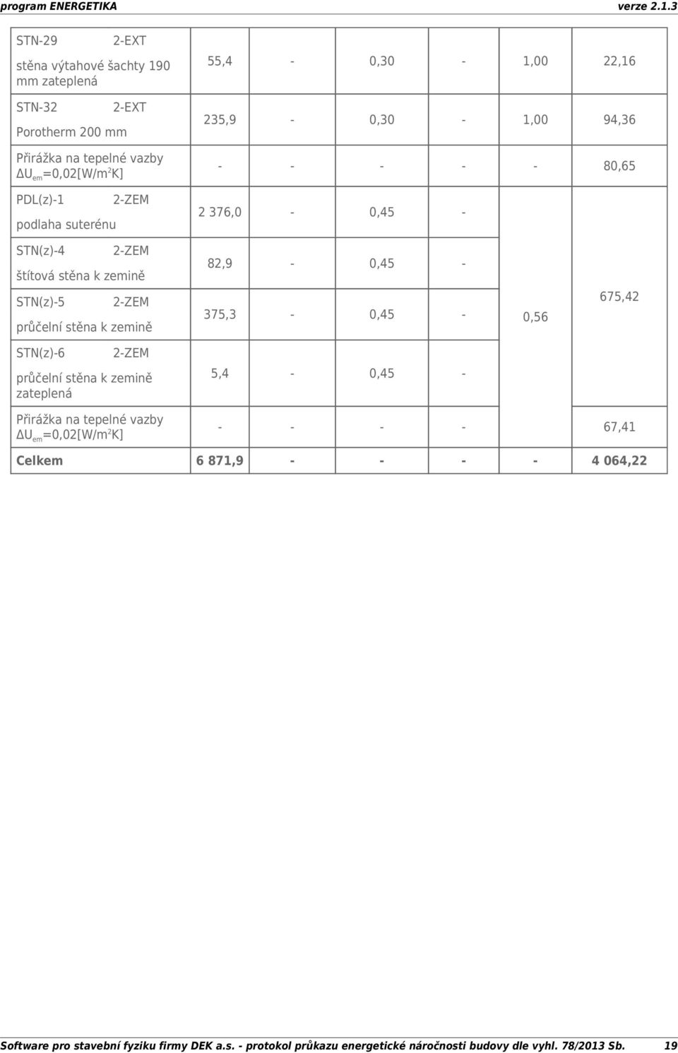 k zemině 375,3 0,45 0,56 675,42 STN(z)6 2ZEM průčelní stěna k zemině zateplená 5,4 0,45 Přirážka na tepelné vazby ΔU em =0,02[W/m 2 K] 67,41