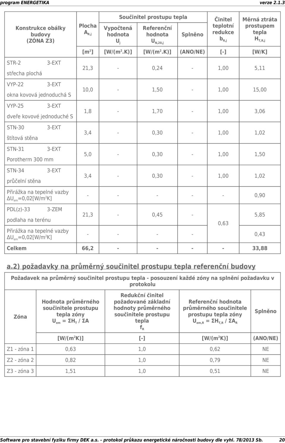 K)] (ANO/NE) [] [W/K] 21,3 0,24 1,00 5,11 VYP22 3EXT okna kovová jednoduchá S VYP25 3EXT dveře kovové jednoduché S 10,0 1,50 1,00 15,00 1,8 1,70 1,00 3,06 STN30 štítová stěna 3EXT 3,4 0,30 1,00 1,02