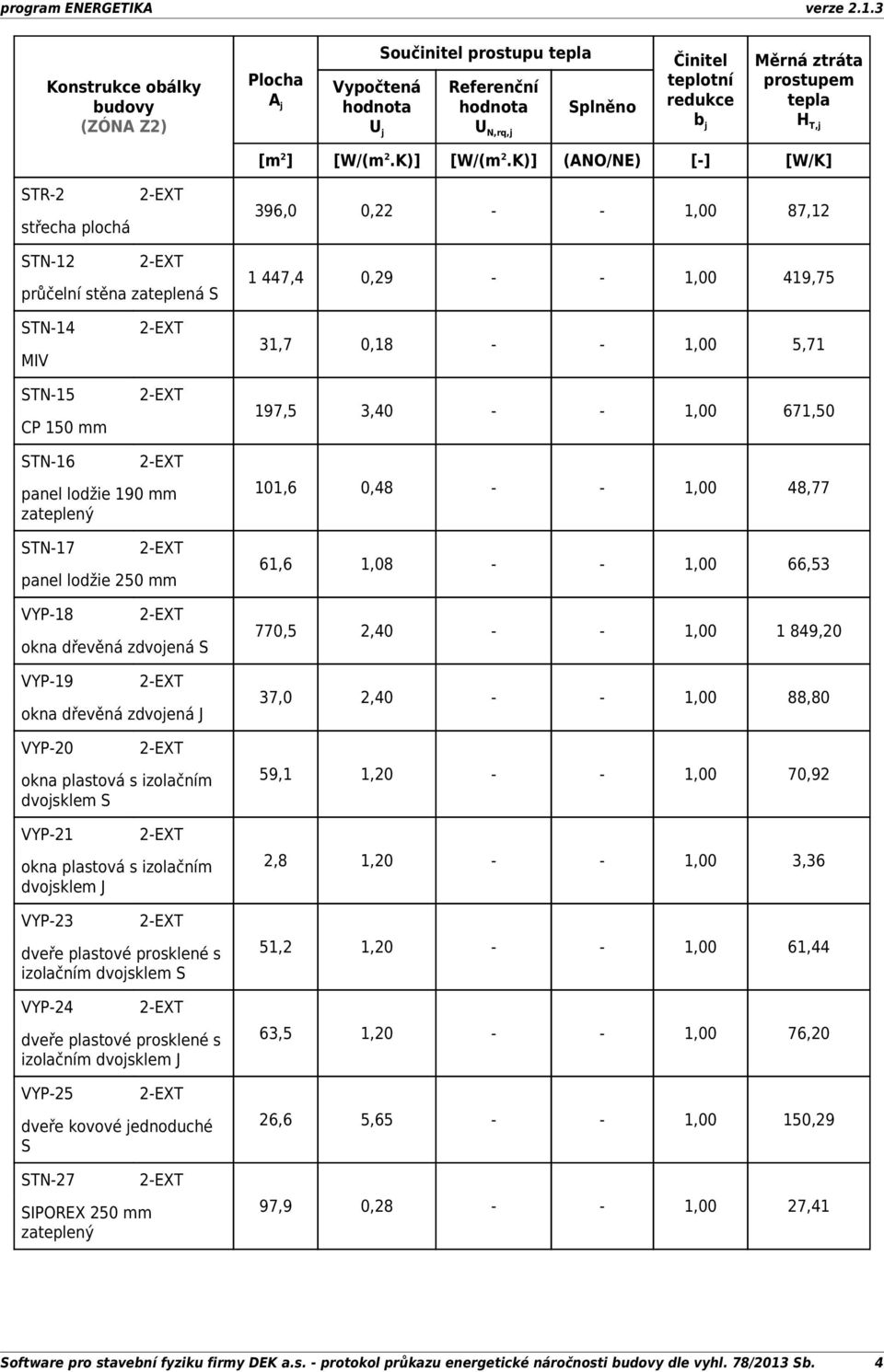 K)] (ANO/NE) [] [W/K] 396,0 0,22 1,00 87,12 STN12 průčelní stěna zateplená S 1 447,4 0,29 1,00 419,75 STN14 MIV STN15 CP 150 mm 31,7 0,18 1,00 5,71 197,5 3,40 1,00 671,50 STN16 panel lodžie 190 mm