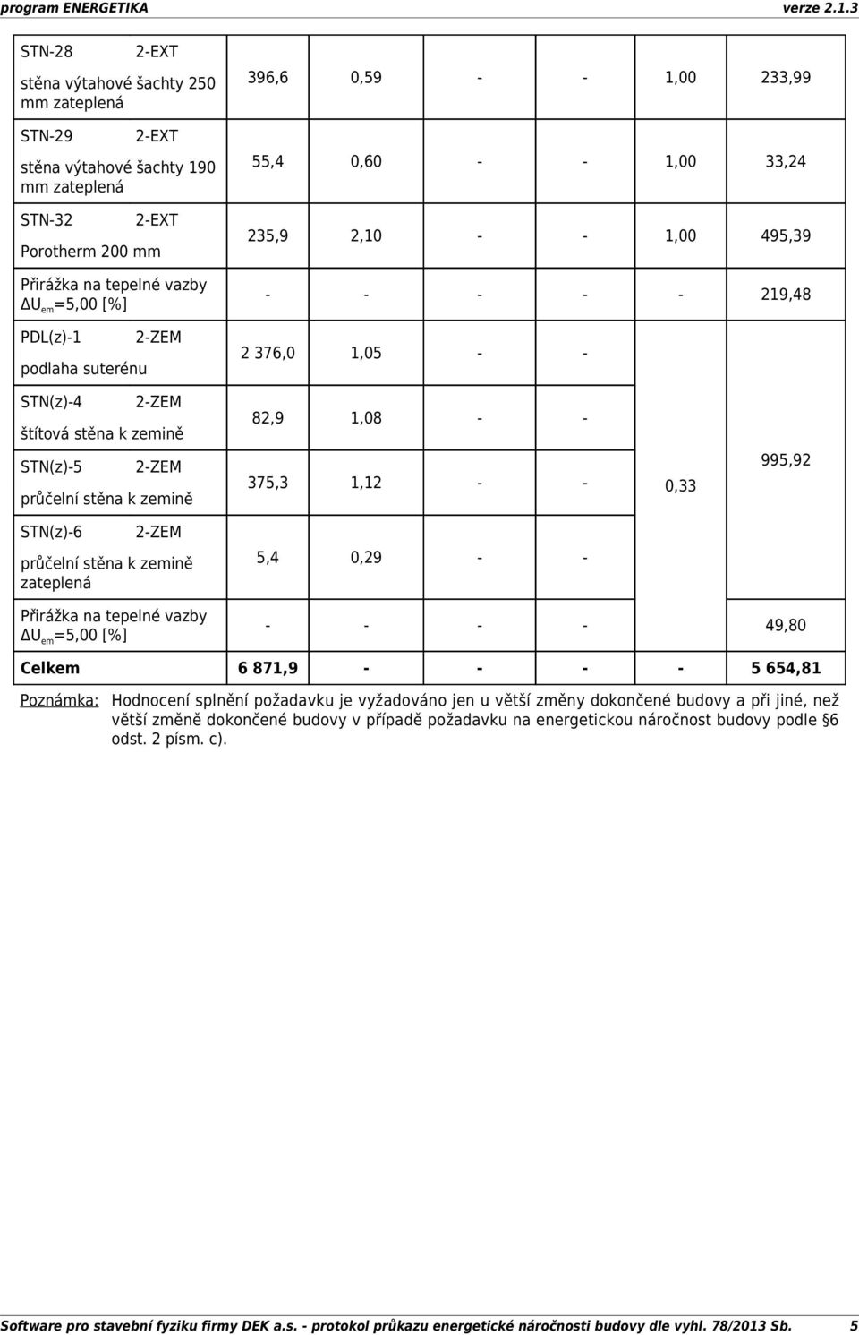 průčelní stěna k zemině zateplená 5,4 0,29 Přirážka na tepelné vazby ΔU em =5,00 [%] 49,80 Celkem 6 871,9 5 654,81 Poznámka: Hodnocení splnění požadavku je vyžadováno jen u větší změny dokončené