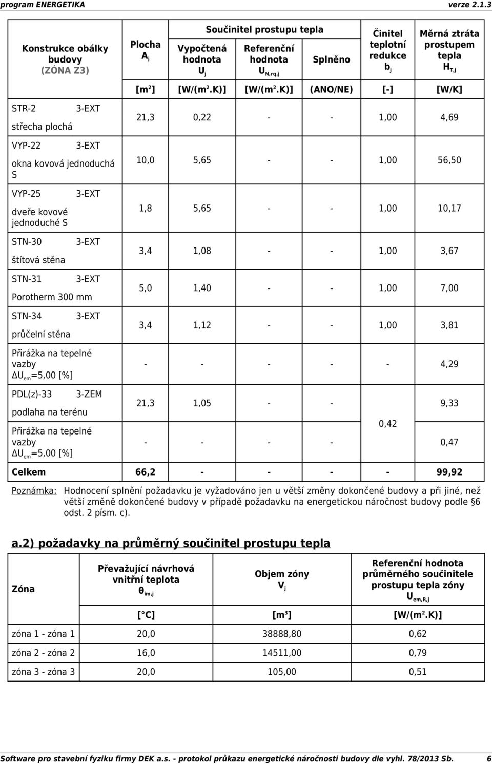 10,17 3,4 1,08 1,00 3,67 STN31 3EXT Porotherm 300 mm 5,0 1,40 1,00 7,00 STN34 průčelní stěna 3EXT 3,4 1,12 1,00 3,81 Přirážka na tepelné vazby ΔU em =5,00 [%] PDL(z)33 podlaha na terénu 3ZEM Přirážka