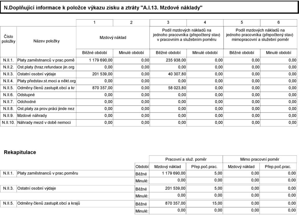 pracovníka (přepočtený stav) mimopracovní a služební poměr Běžné období Minulé období Běžné období Minulé období Běžné období Minulé období N.II.1. Platy zaměstnanců v prac.