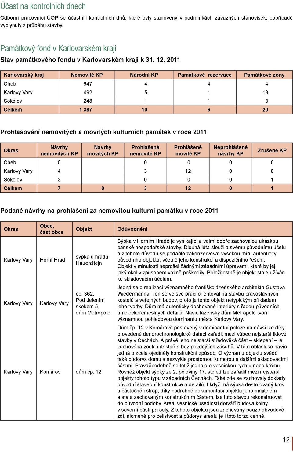 2011 Karlovarský kraj Nemovité KP Národní KP Památkové rezervace Památkové zóny Cheb 647 4 4 4 Karlovy Vary 492 5 1 13 Sokolov 248 1 1 3 Celkem 1 387 10 6 20 Prohlašování nemovitých a movitých