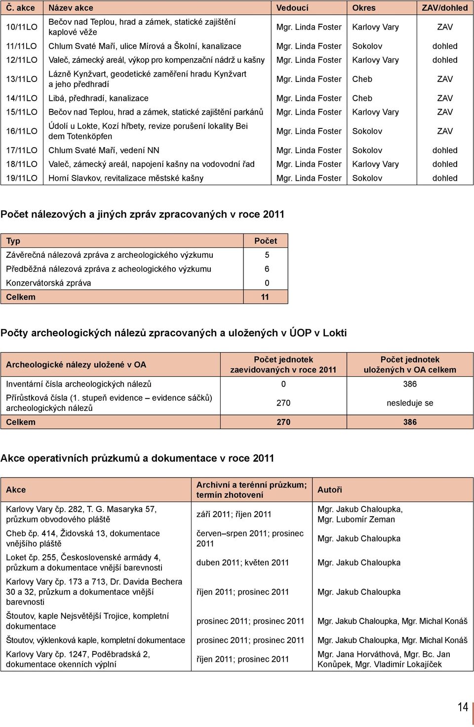 Linda Foster Karlovy Vary dohled 13/11LO Lázně Kynžvart, geodetické zaměření hradu Kynžvart a jeho předhradí Mgr. Linda Foster Cheb ZAV 14/11LO Libá, předhradí, kanalizace Mgr.