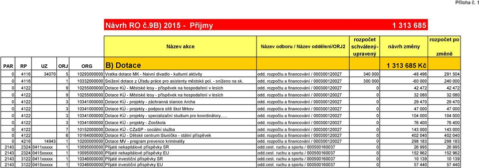 Vratka dotace MK - Naivní divadlo - kulturní aktivity odd. rozpočtu a financování / 000300120027 340 000-48 496 291 504 0 4116 1 10332000000 Snížení dotace z Úřadu práce pro asistenty městské pol.