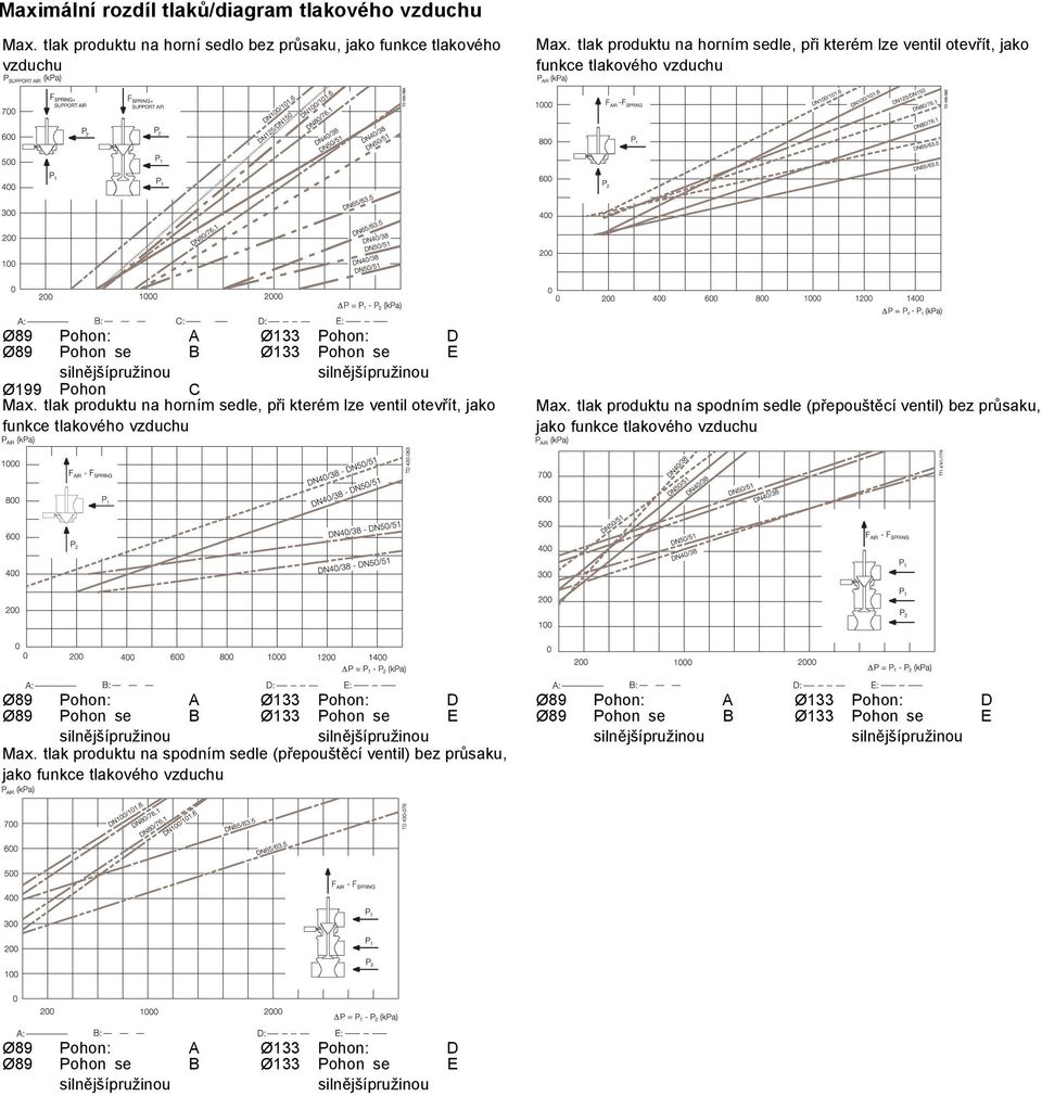 tlak produktu na horním sedle, při kterém lze ventil otevřít, jako funkce tlakového vzduchu Max.