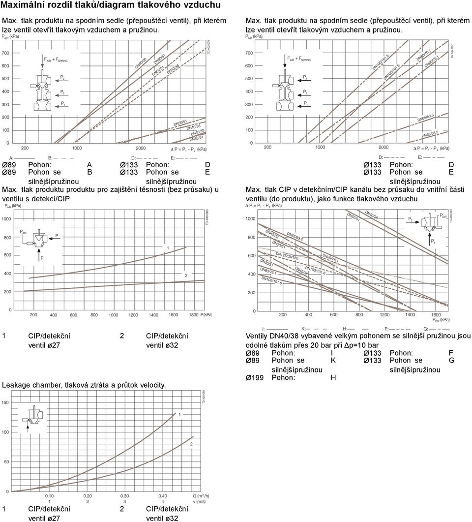 Ø89 Pohon: A Ø133 Pohon: D Ø133 Pohon: D Ø89 Pohon se B Ø133 Pohon se E Ø133 Pohon se E Max. tlak produktu produktu pro zajištění těsnosti (bez průsaku) u ventilu s detekcí/cip Max.