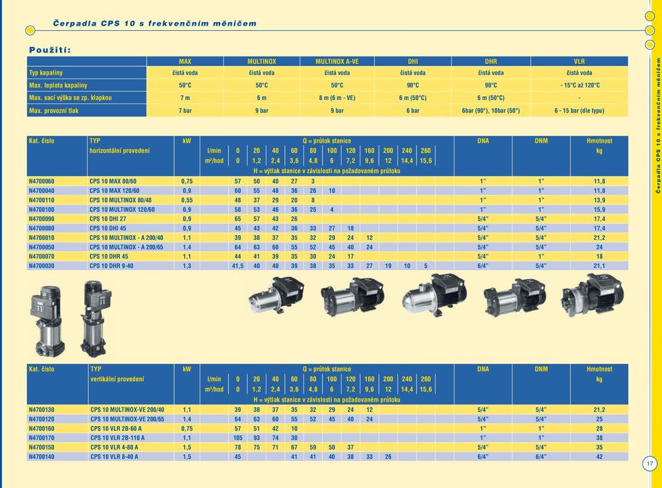provozní tlak 7 bar 9 bar 9 bar 6 bar 6bar (90 ), 10bar (50 ) 6-15 bar (dle typu) Kat.