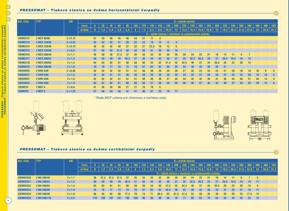 19,2 20,4 21,6 22,8 24 28,8 31,2 102MCX12 2 MCX 80/60 2 x 0,75 57 53 50 45 40 34 27 17 3 102MCX13 2 MCX 120/36 2 x 0,55 35 34 33 31 28 25 22 19 14 9 4 102MCX14 2 MCX 120/48 2 x 0,75 48 43 42 40 37 32