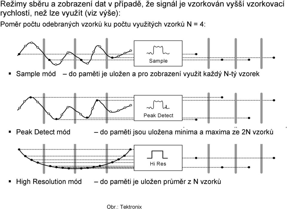 paměti je uložen a pro zobrazení využit každý N-tý vzorek Peak Detect Peak Detect mód do paměti jsou