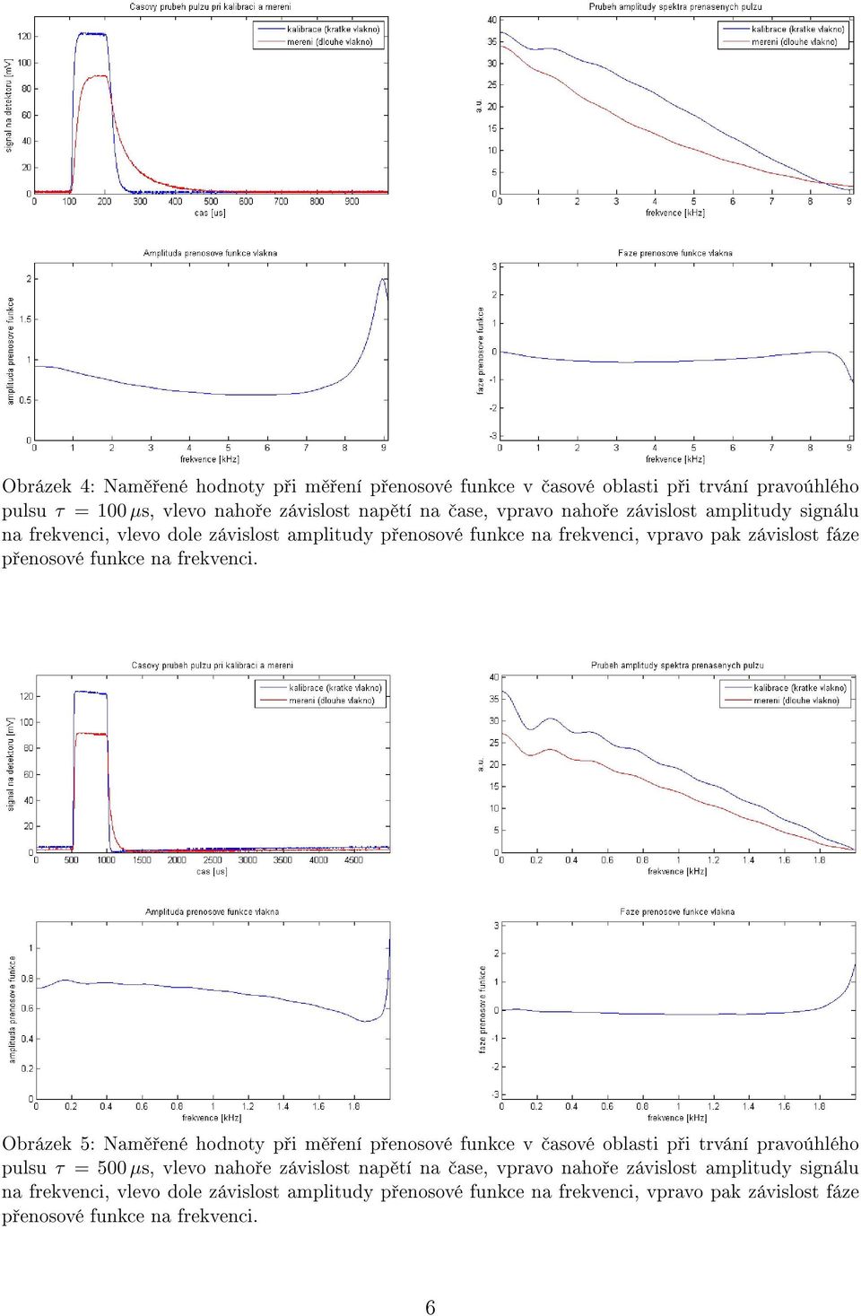 Obrázek 5: Nam ené hodnoty p i m ení p enosové funkce v asové oblasti p i trvání pravoúhlého pulsu τ = 500 µs, vlevo naho e závislost nap tí na ase, vpravo naho e