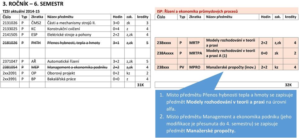 teorii a praxi 2+2 z,zk 4 238Axxxx P MRTPA Modely rozhodování v teorii a praxi A (1) 0+0 zk 2 2371047 P AŘ Automatické řízení 3+2 z,zk 5 2381054 P MEP Management a ekonomika podniku 2+2 z,zk 4 238xxx