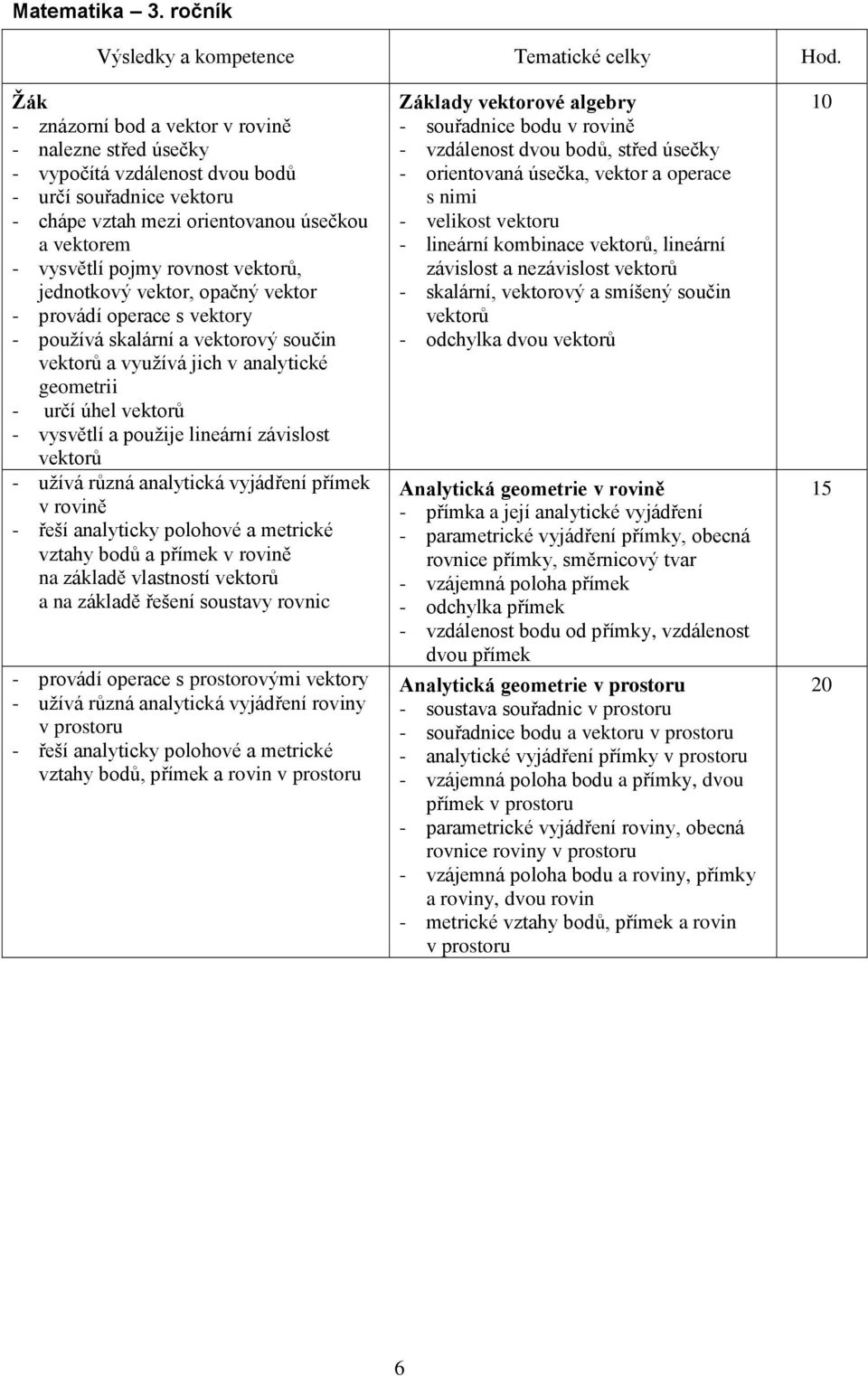 vektorů, jednotkový vektor, opačný vektor - provádí operace s vektory - používá skalární a vektorový součin vektorů a využívá jich v analytické geometrii - určí úhel vektorů - vysvětlí a použije