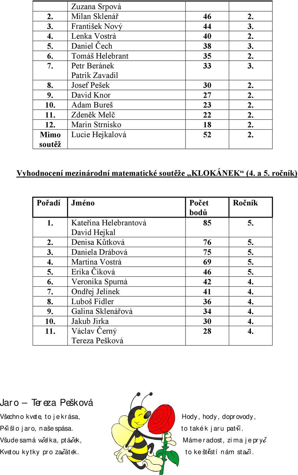 ročník) Pořadí Jméno Počet Ročník bodů 1. Kateřina Helebrantová 85 5. David Hejkal 2. Denisa Kůtková 76 5. 3. Daniela Drábová 75 5. 4. Martina Vostrá 69 5. 5. Erika Čiková 46 5. 6. Veronika Spurná 42 4.