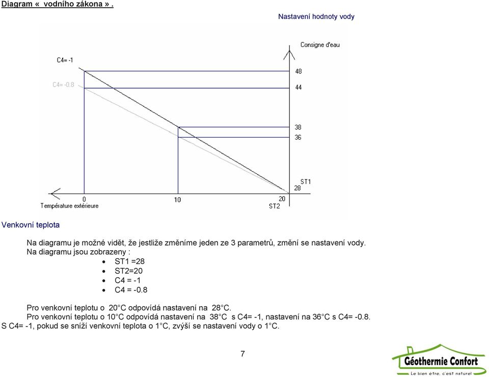 změní se nastavení vody. Na diagramu jsou zobrazeny : ST1 =28 ST2=20 C4 = -1 C4 = -0.